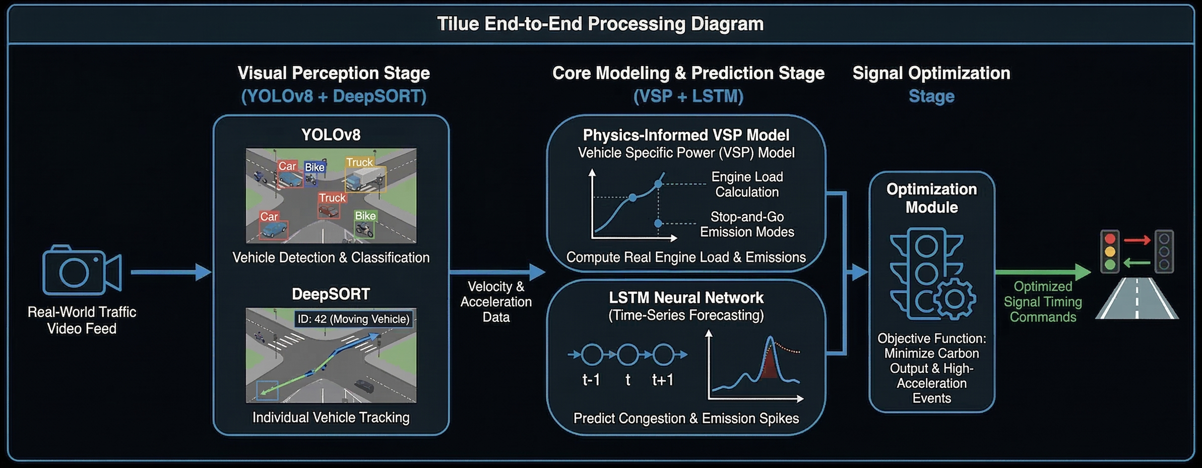 Traffic optimization architecture diagram showing the computer vision and prediction pipeline